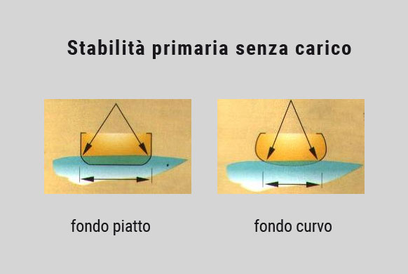 sezioni canoa